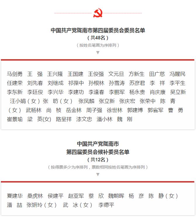 市第四次黨代會勝利閉幕！選出新一屆領(lǐng)導(dǎo)班子